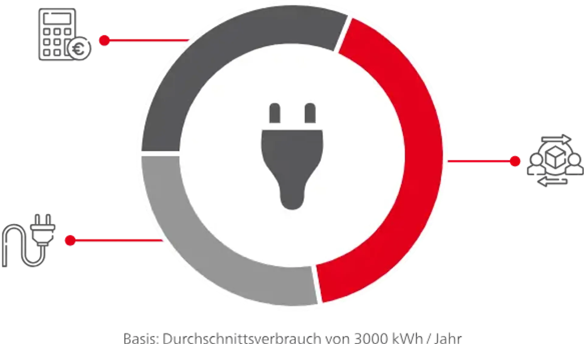 Die Zusammensetzung des Strompreises Als Tortengrafik