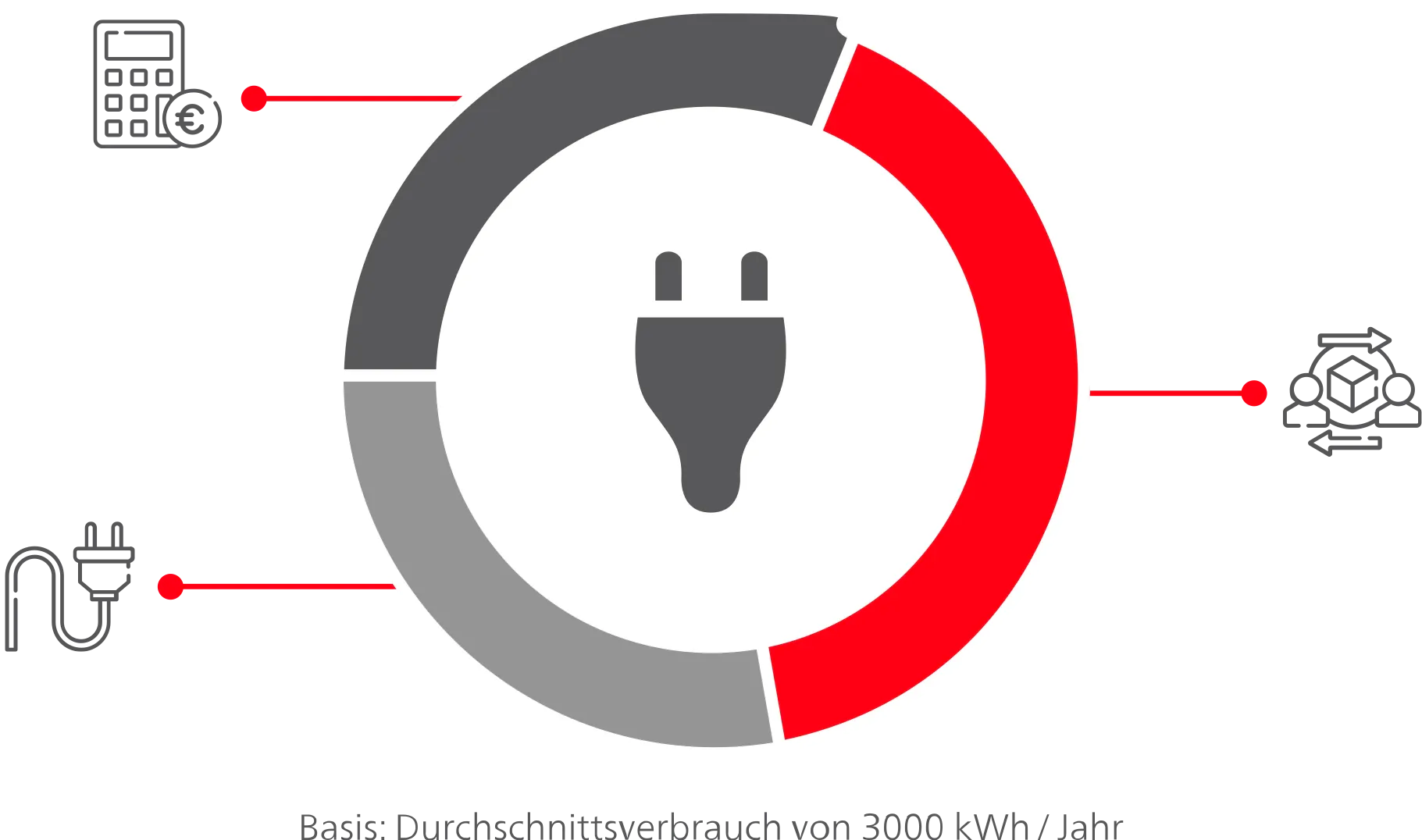 Grafik Strompreiskuchen