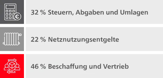 Legende Gaspreiskuchen