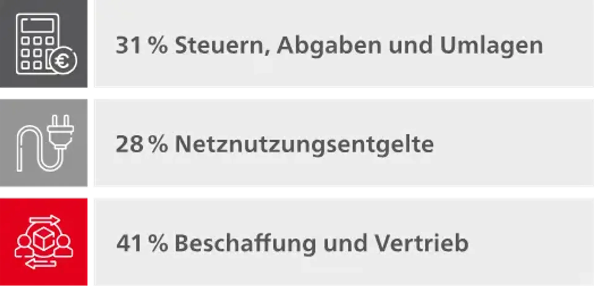 Die Legende zur StrompreisDiagramm