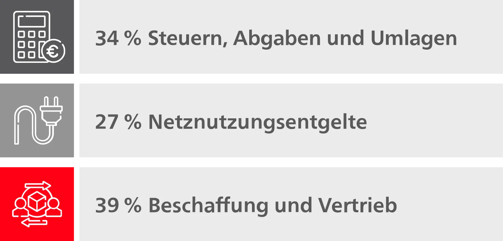 Legende Strompreiskuchen
