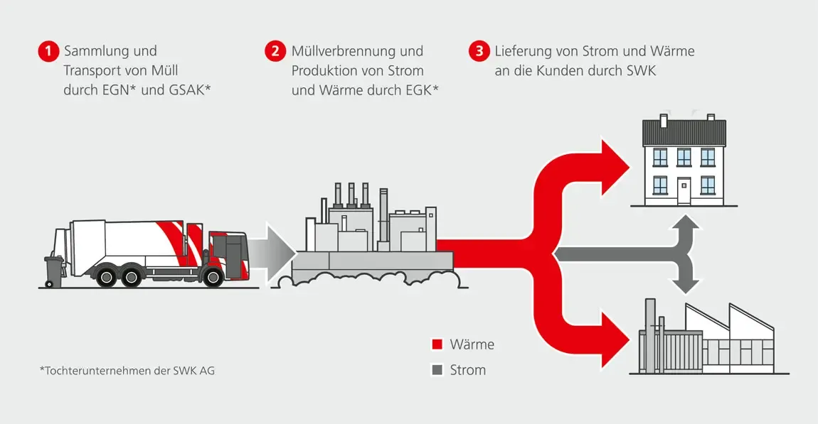 Grafik Entstehungsprozess Fernwärme in Krefeld
