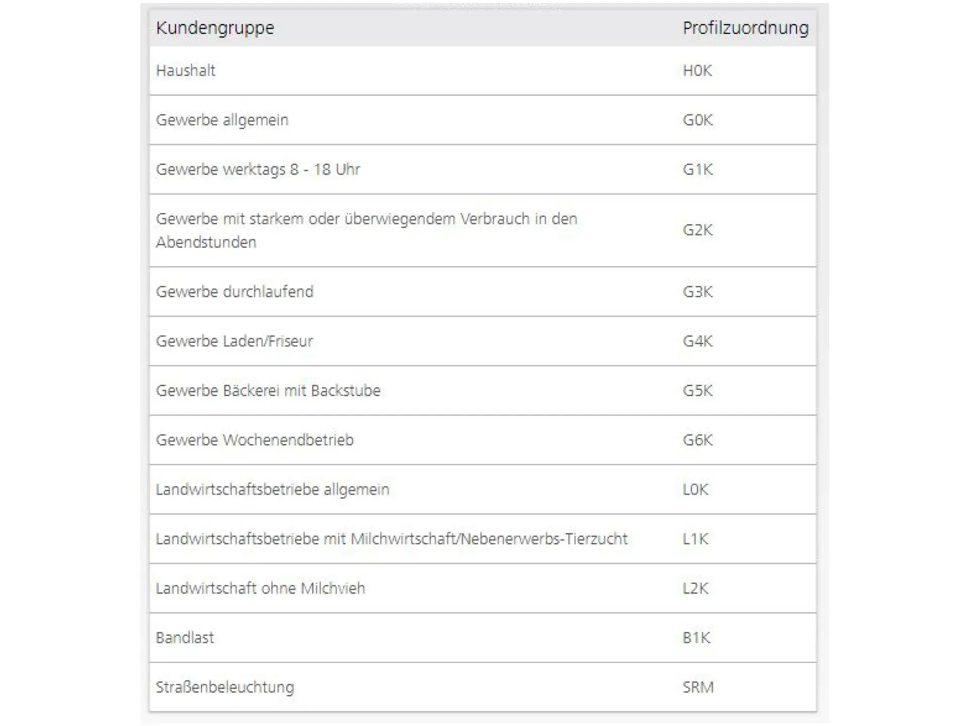 NGN Kundengruppe und Profilzuordnung