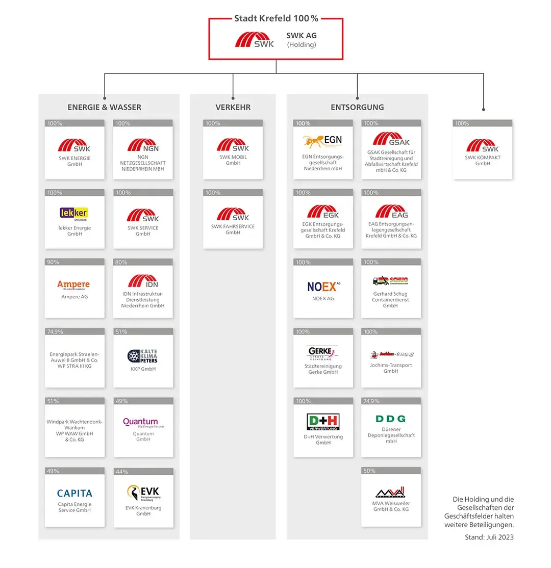 Organigramm der SWK AG