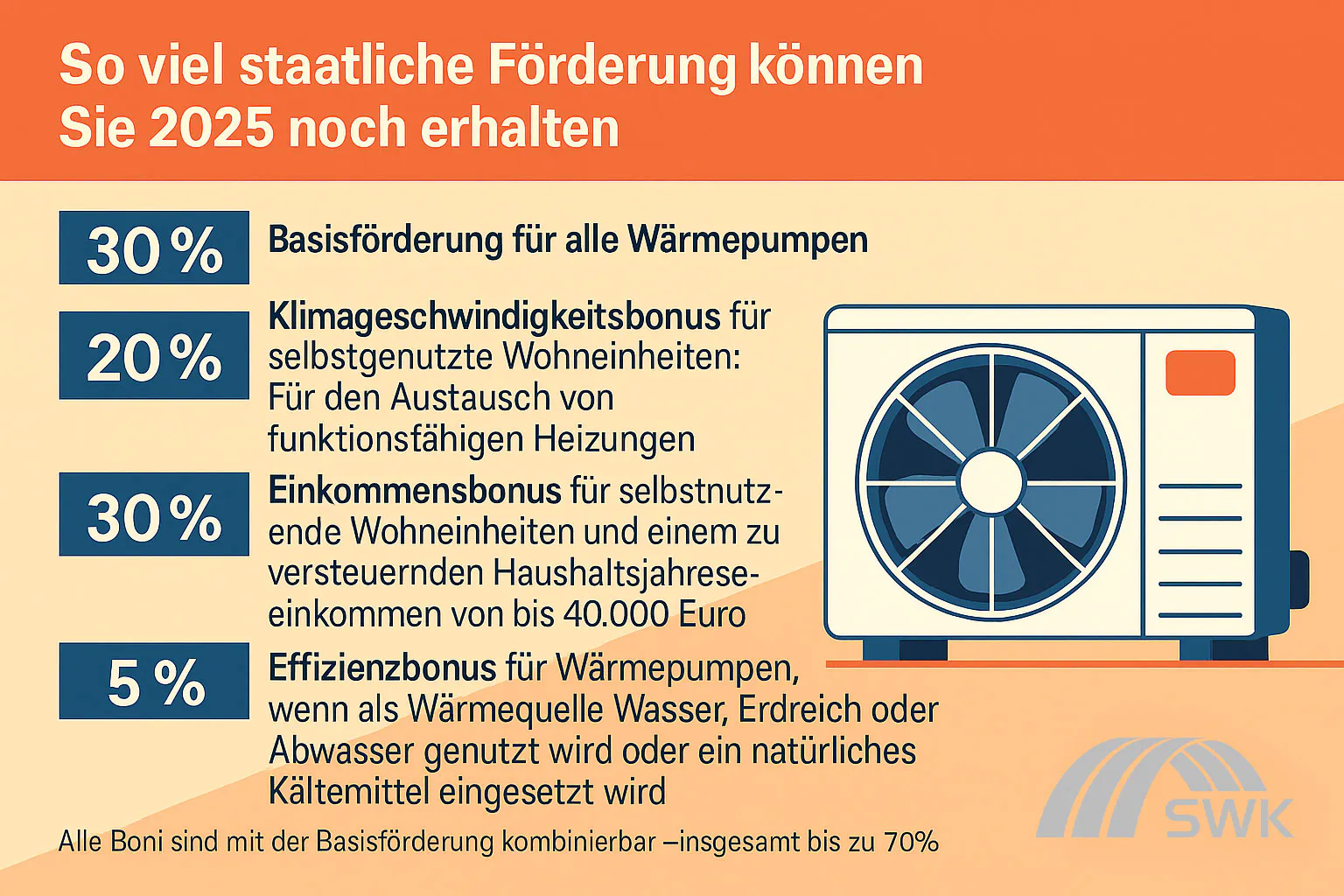 Eine Infografik der SWK ENERGIE über die Fördermöglichkeiten bei Wärmepumpen im Jahr 2025