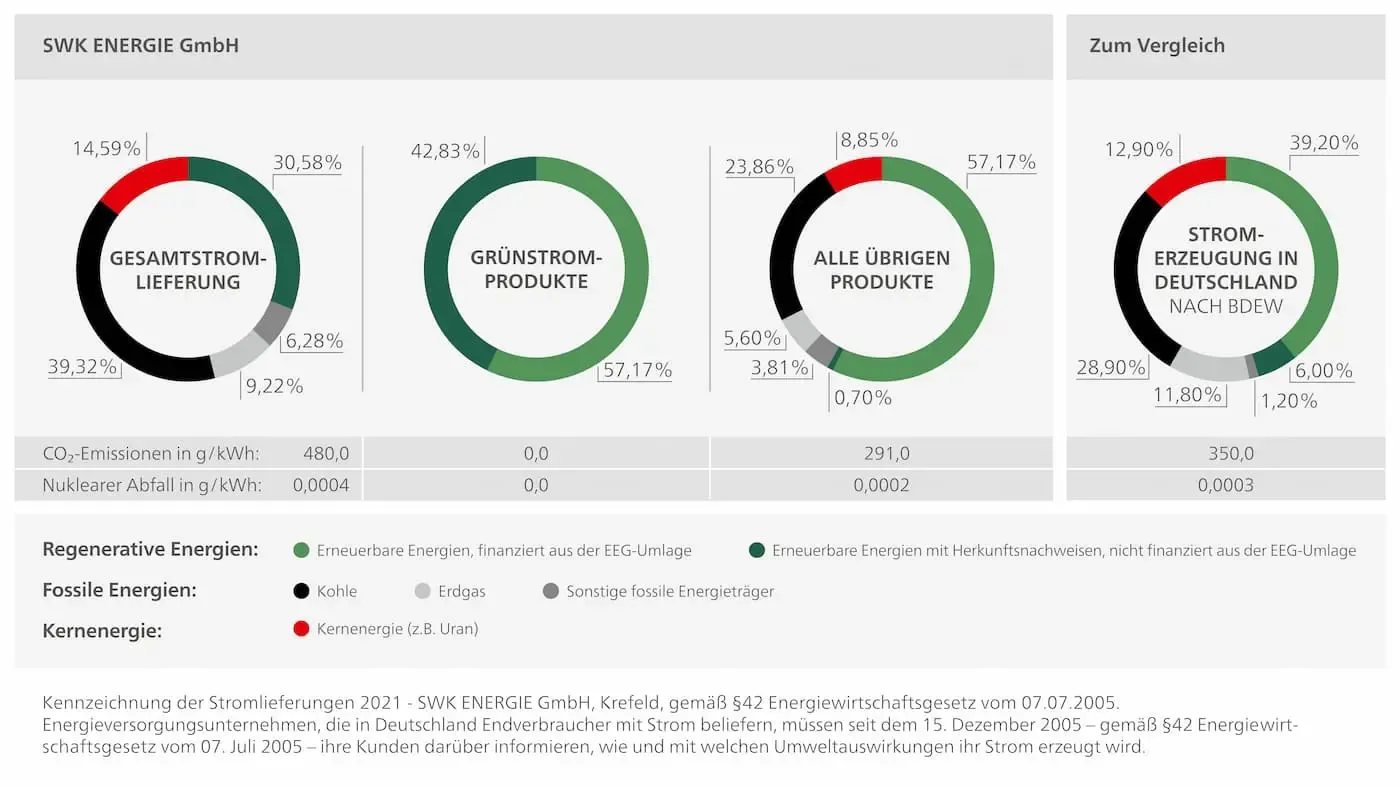 Diagramm SWK Strommkennzeichnung 2023