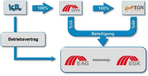 EGK Beteiligungen 2019