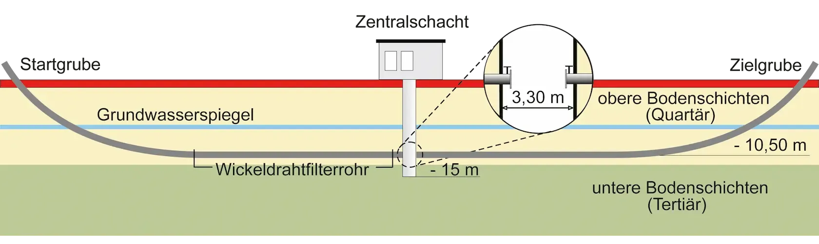 Beispiel einer Brunnenanlage (Schema)