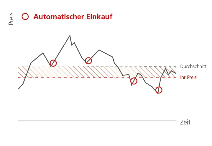 Grafik automatischer Einkauf