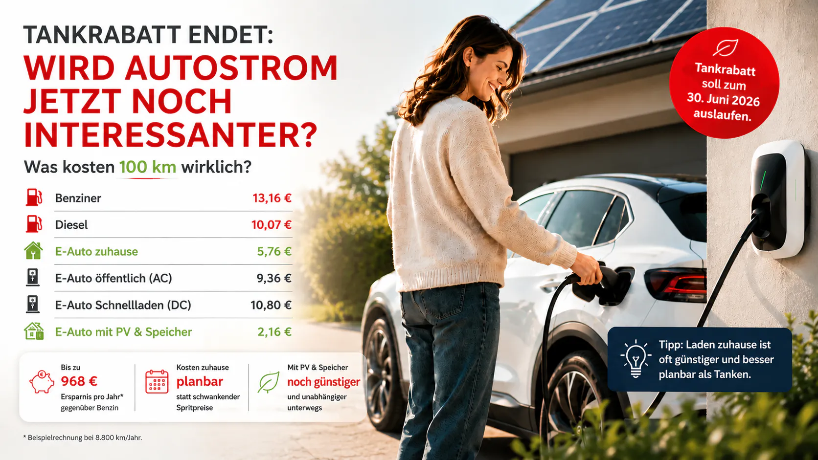 Frau lädt ein Elektroauto an einer Wallbox vor einem Einfamilienhaus mit Photovoltaikanlage. Grafik vergleicht die Kosten von Benziner, Diesel und E-Auto pro 100 Kilometer und zeigt mögliche Einsparungen durch Laden zuhause und Solarstrom.